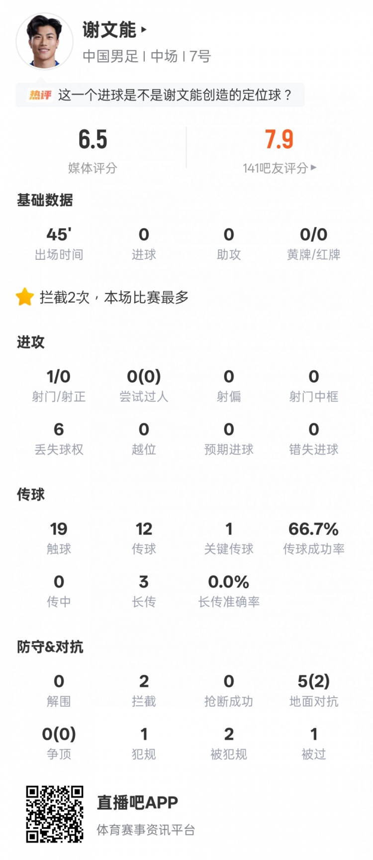 开云-谢文能本场数据：1关键传球2地面对抗成功2拦截，评分6.5